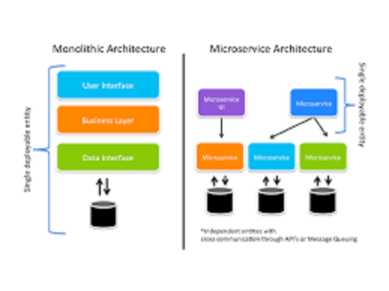 Introduction to Microservices