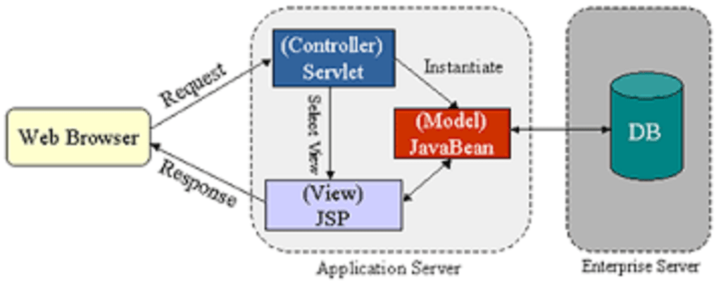 JSP and servlet basics Course